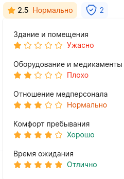 Оценки отзыва на клинику